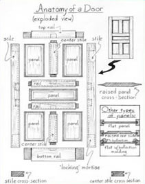 Diagram: Anatomy of a Door (Click to Enlarge)